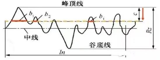 【创世纪小百科】：“光洁度”标准，数据说了算！