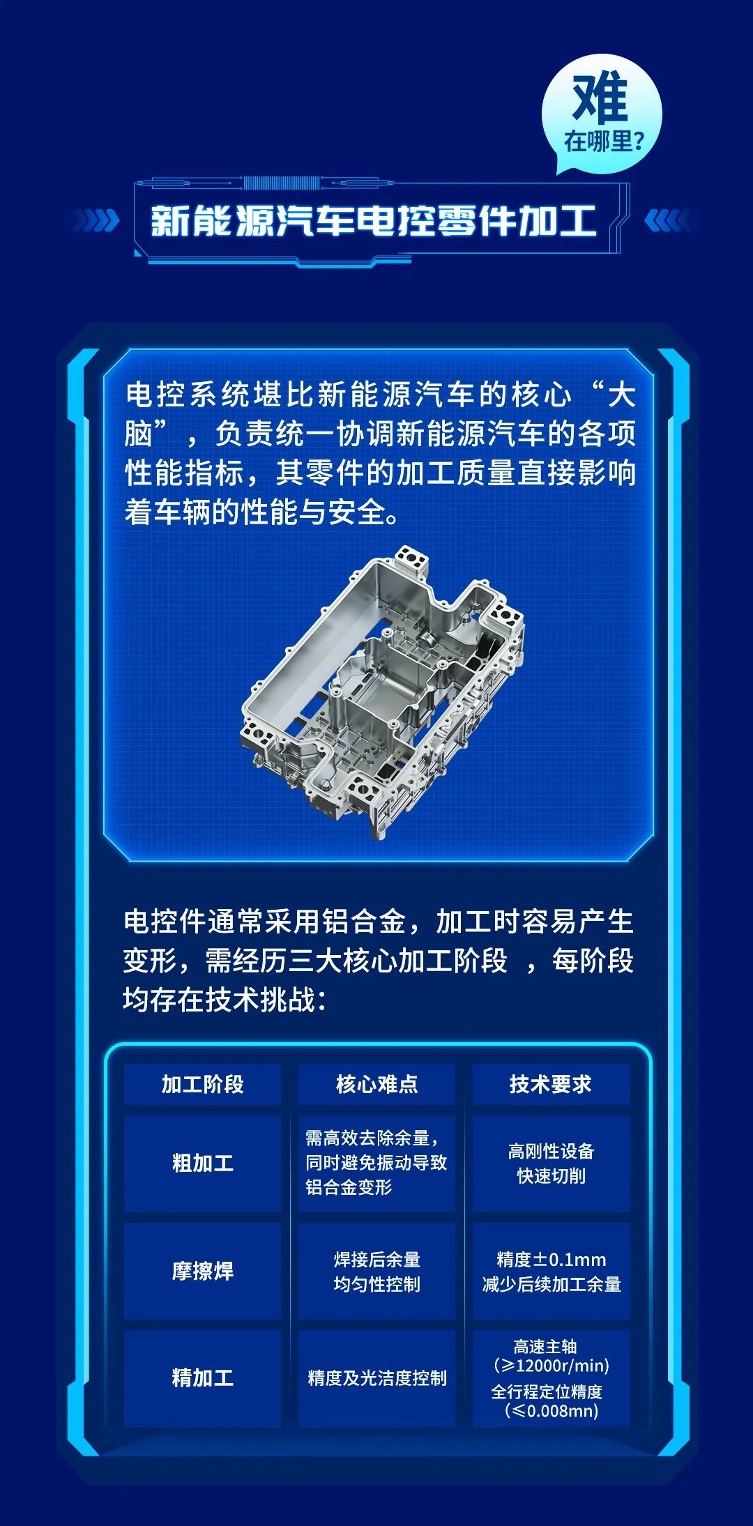 最新！台群精机新能源汽车加工解决方案：《电控壳体加工篇