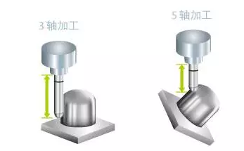 三轴加工中心与五轴加工中心对比