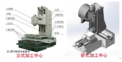 台群精机为你讲解立式加工中心和卧式加工中心