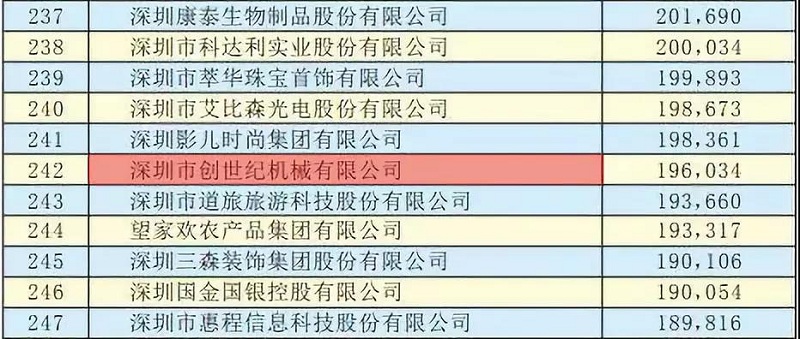 上榜深圳500强企业│创世纪机械引领深圳装备制 上榜深圳500强企业│创世纪机械引领深圳装备制